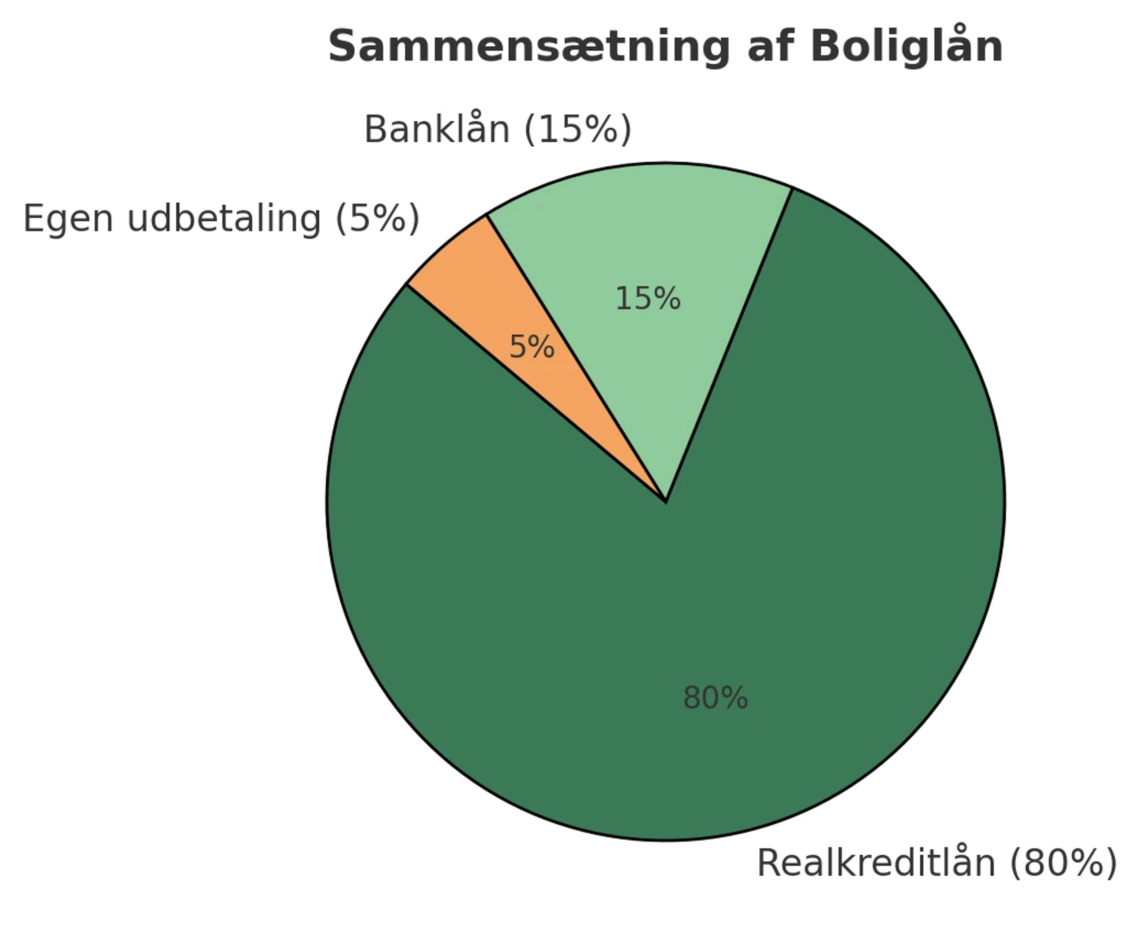 En illustration der viser den procentuelle fordeling af et boliglån ved huskøb
