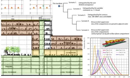 Performance based design for Structures