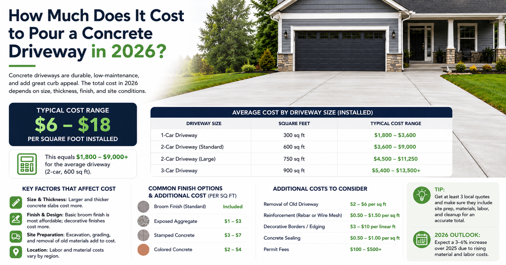 2026 concrete driveway cost infographic showing average installed prices, cost factors, and pricing by driveway size.