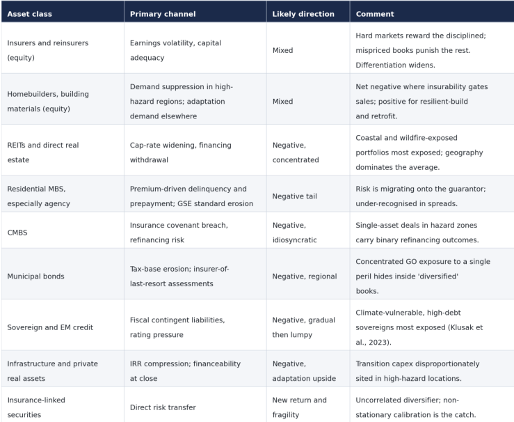 Direction reflects the dominant channel; dispersion within each asset class is the operative risk.