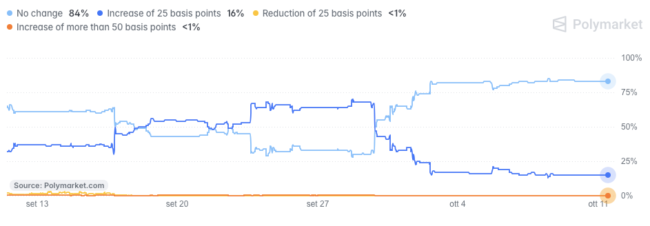 Polymarket odds for the next FED decision. Source: Polymarket.com
