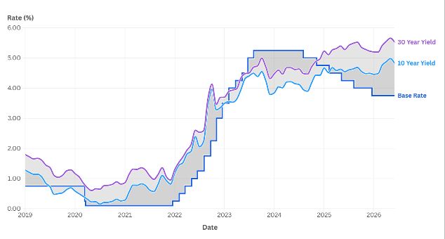 The gap between Bank Rate and long‑dated gilt yields mainly reflects the term premium. Long‑dated gilt yields sometimes dipped below Bank Rate between 2023 and 2025 because markets expected the peak in policy rates to be temporary and priced in lower average short‑term rates over the life of the bond.