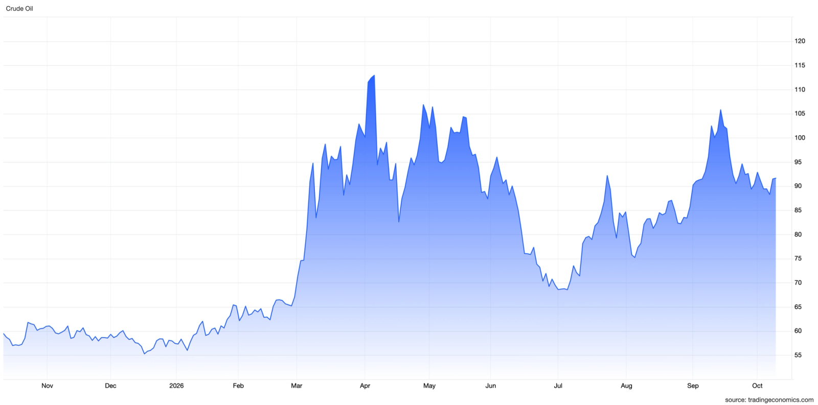 Oil Prices per Barrel, USD. Source: tradingeconomics.com