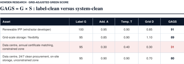 Illustrative scores. G shown 0 to 100; A, T and D shown 0 to 1; weights 0.4/ 0.3/ 0.3. Two data centres with near-identical labels differ by fifty points once additionality, hourly matching and gird displacement are scored. Worked examples, not measured data.