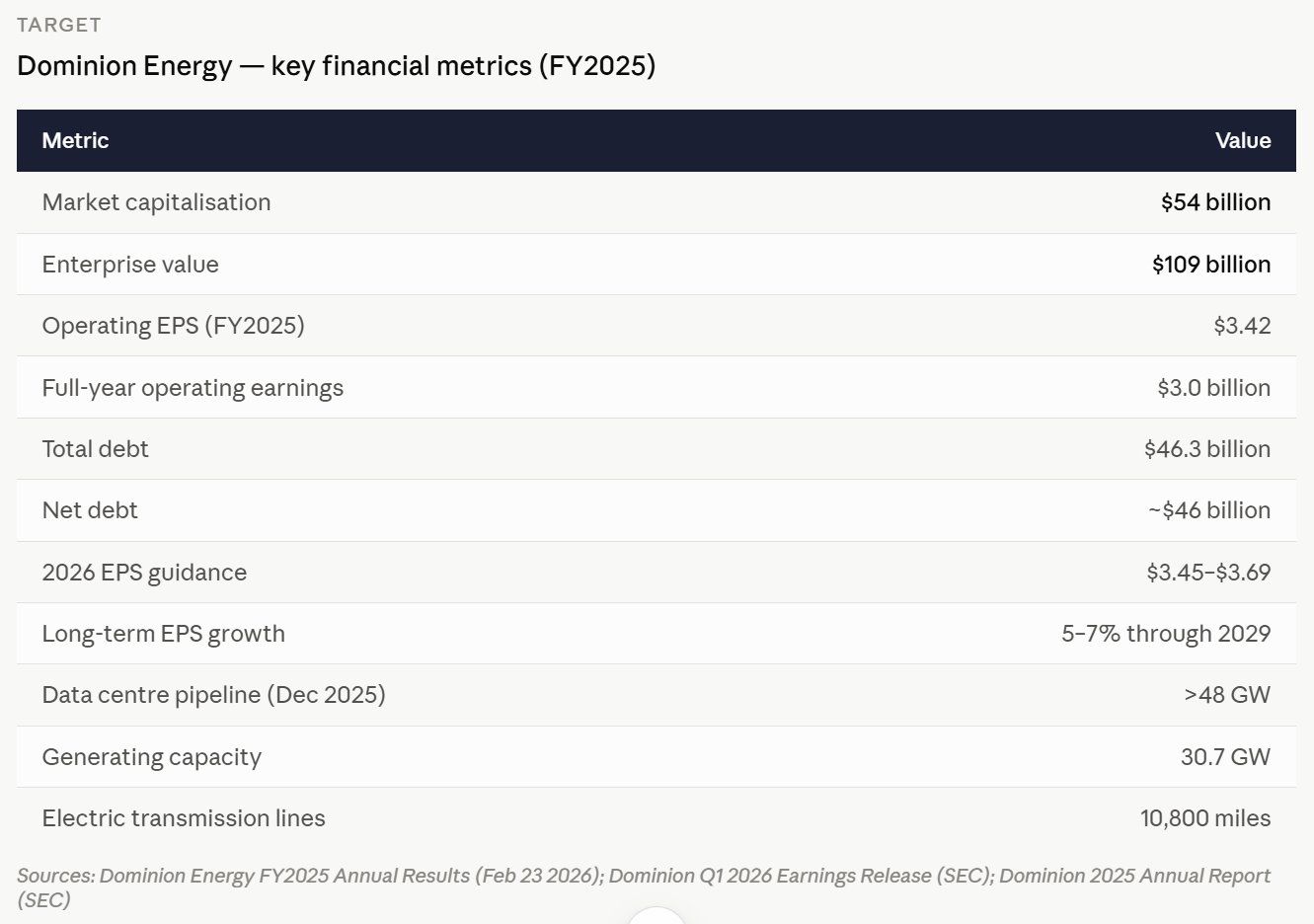 Table 2 — Dominion Energy Financial Summary