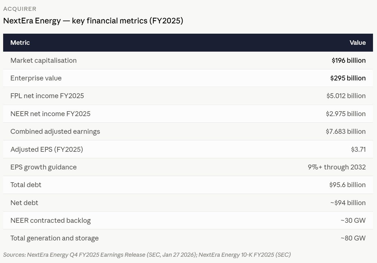 Table 1 — NextEra Energy Financial Summary