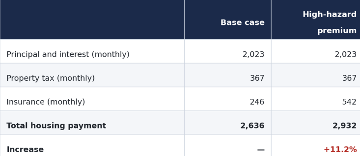Stylised: USD 400,000 home, 30-year loan at 6.5%, 80% loan-to-value. Illustrative, not a forecast.