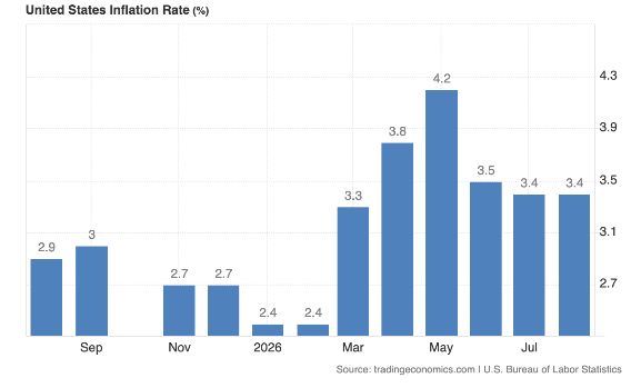 Yearly Inflation Rate in the U.S. Source: tradingeconomincs.com | U.S. Bureau of Labor Statistics