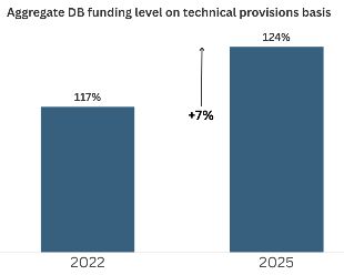 Higher gilt yields have lifted UK DB schemes from 117% to 124% aggregate funding, with nearly nine in ten now in surplus.