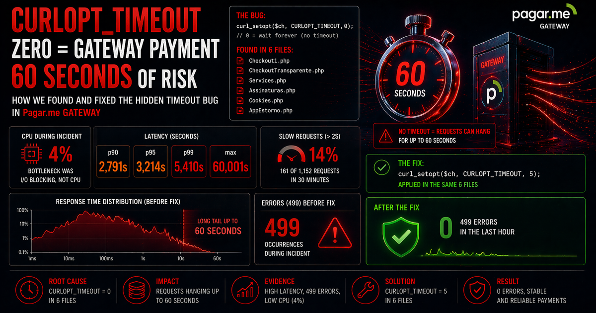 CURLOPT_TIMEOUT = 0 travando gateway Pagar.me por até 60 segundos — latência p99 5,4s, max 60s, fix em 6 arquivos