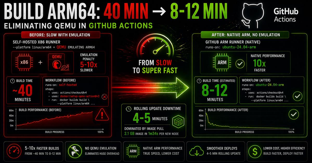 Build ARM64: 40 min → 8-12 min eliminando QEMU no GitHub Actions para OKE Kubernetes