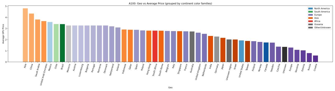 A100 global prices