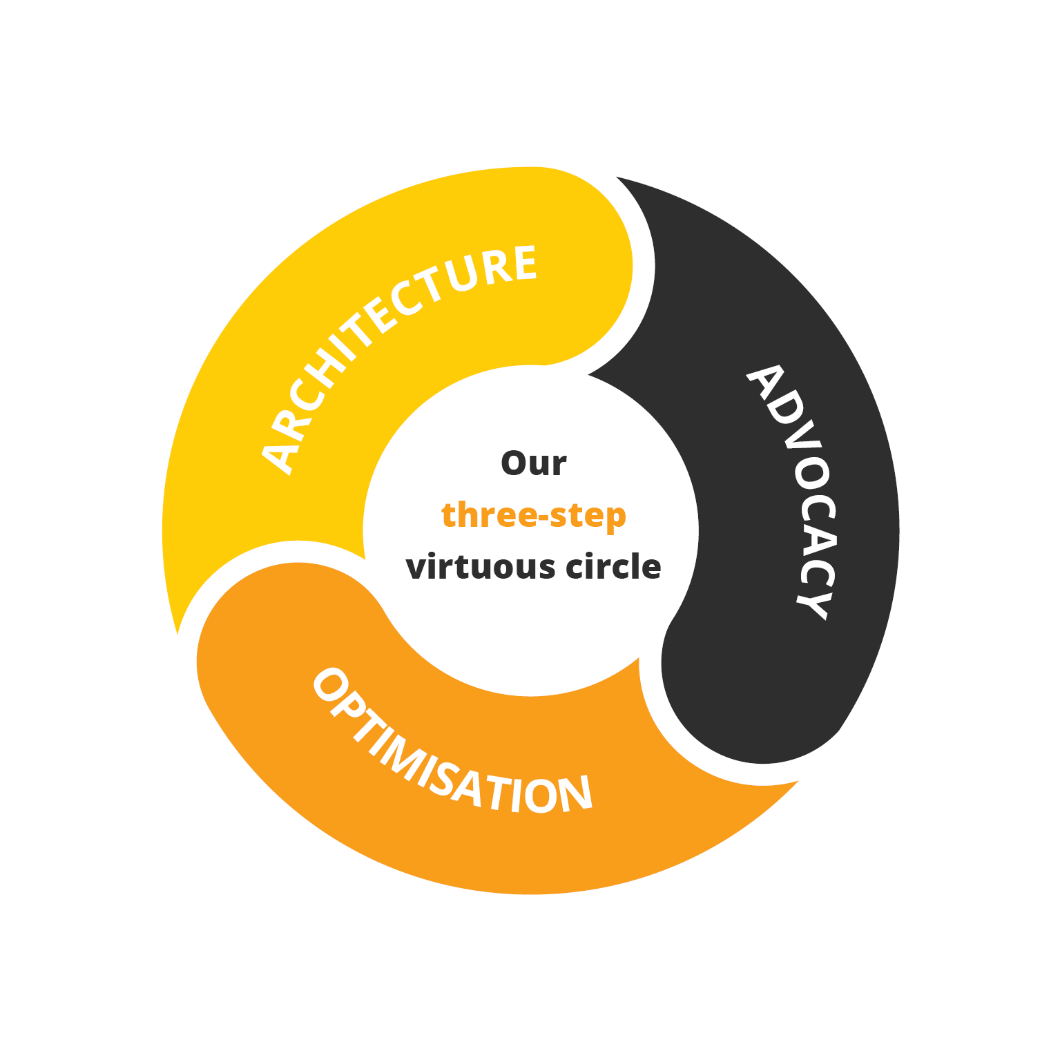 Our Three-Step Virtuous Circle
