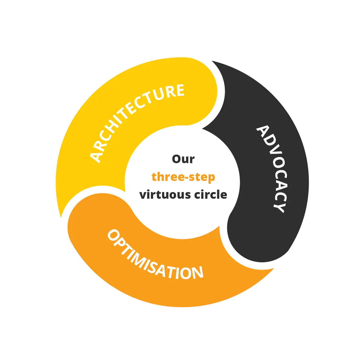 Our Three-Step Virtuous Circle