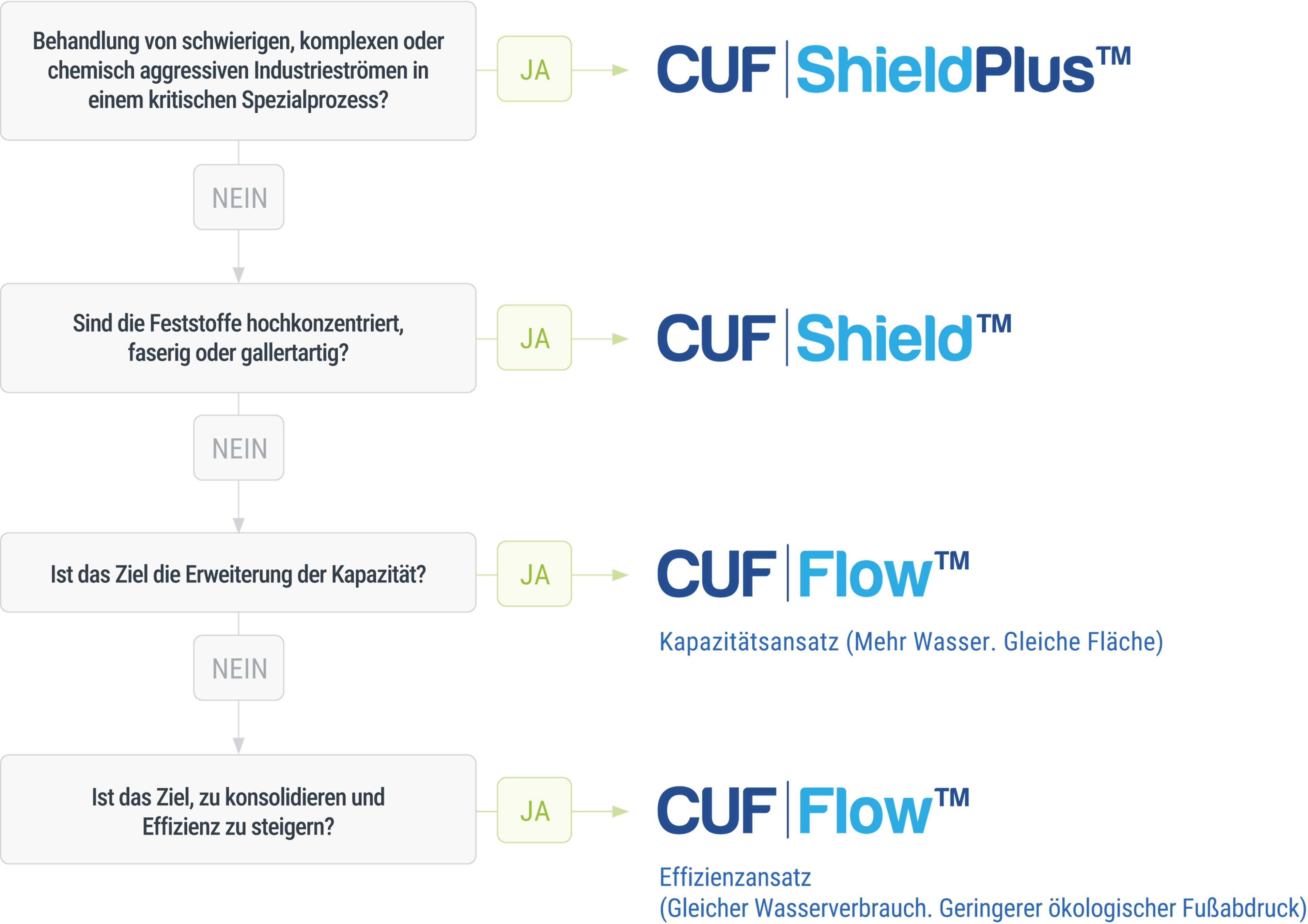 CUF|FLOW beste Lösung finden