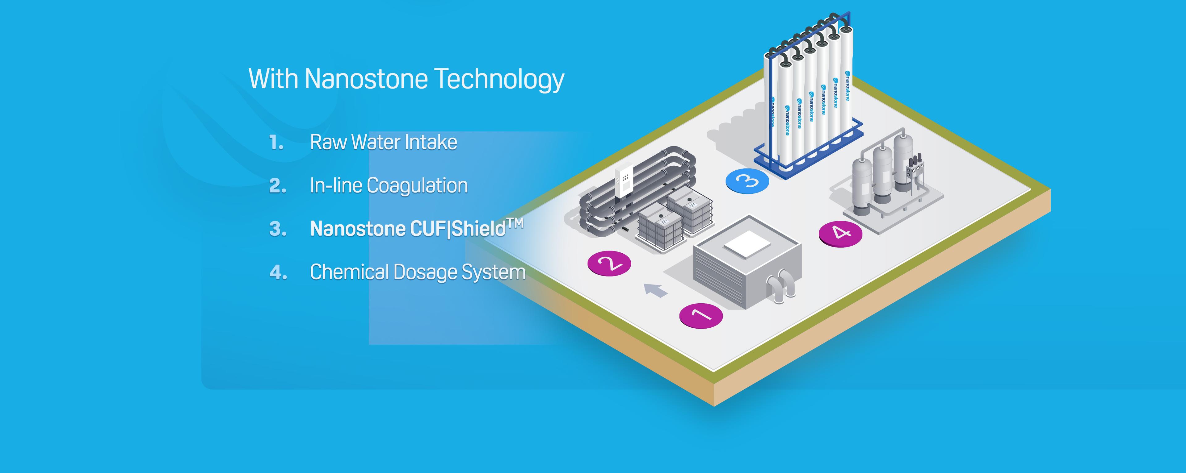 municipal drinking water nanostone technology