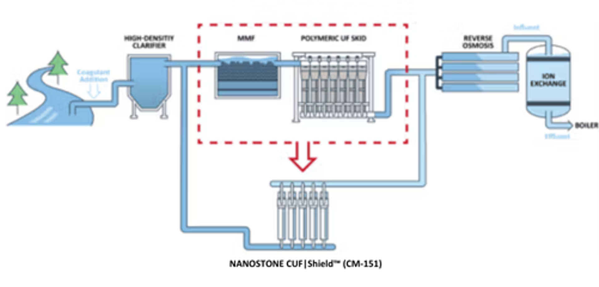 Why choose Nanostone ceramic UF membranes for cooling tower blowdown treatment