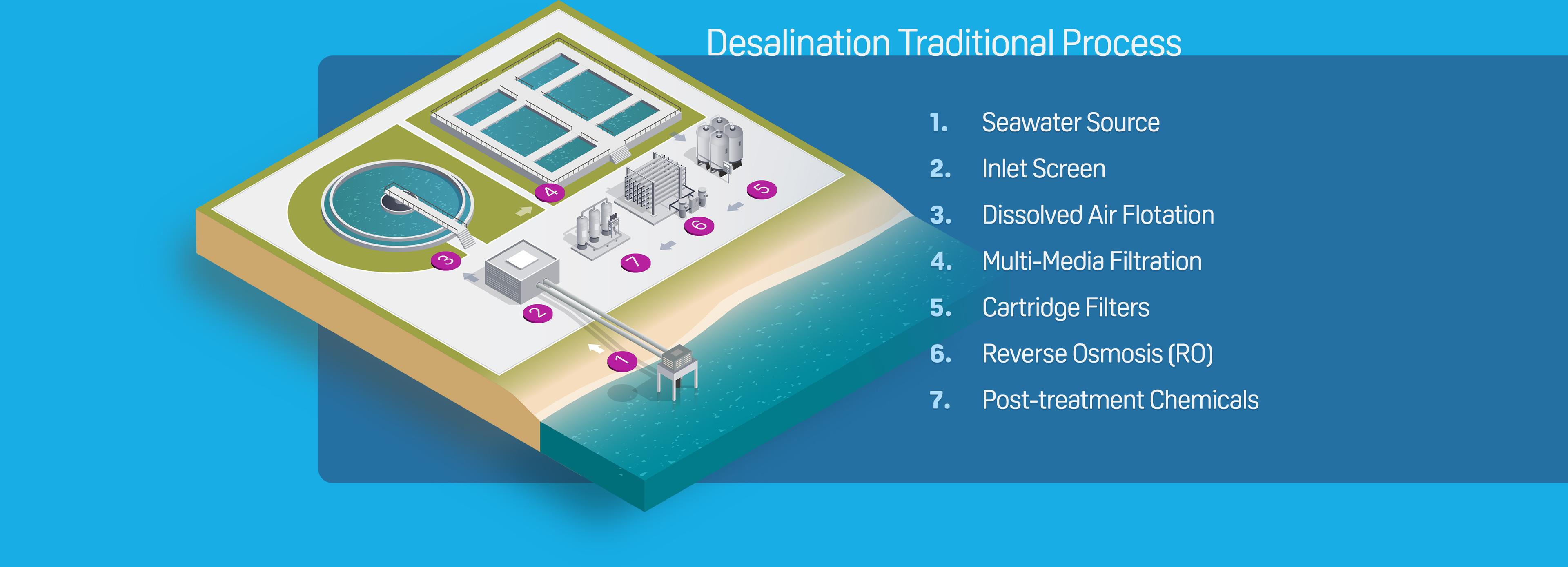 Desalination Traditional Process (infographic)