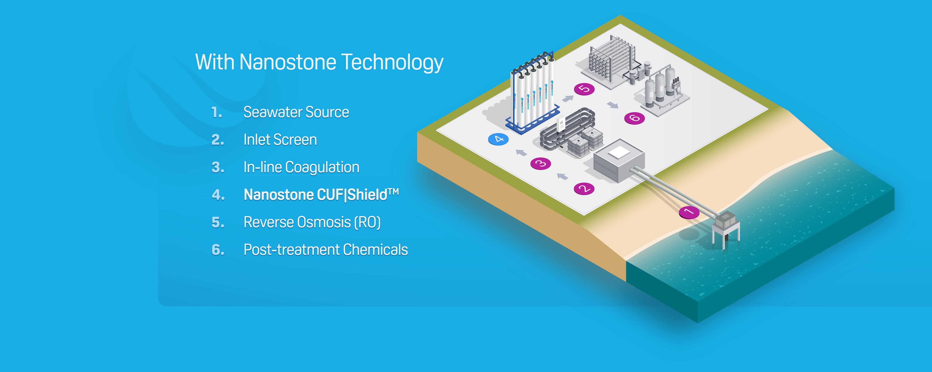 Desalination Nanostone Technology (infographic)