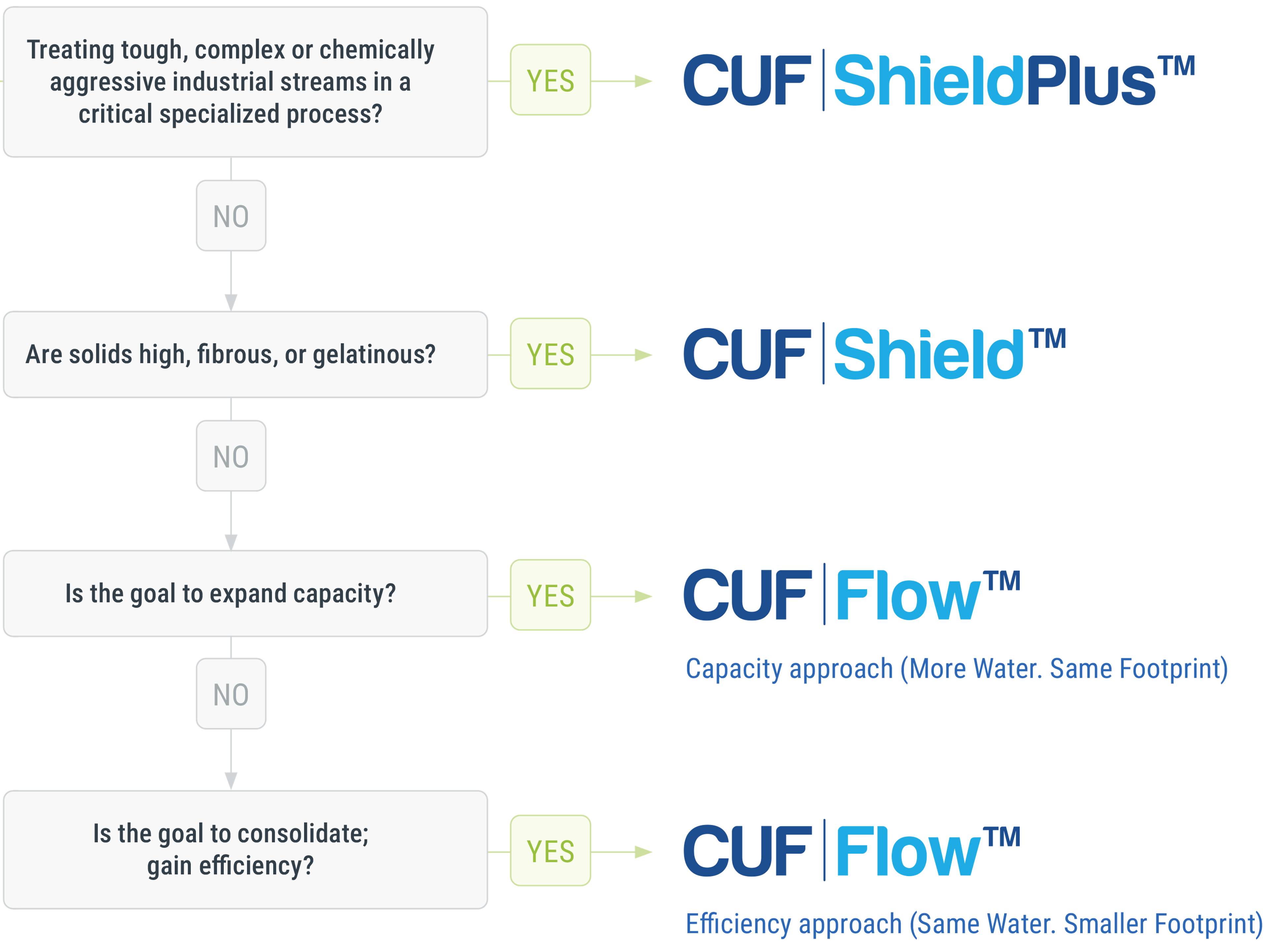 CUF|FLOW identify the best fit