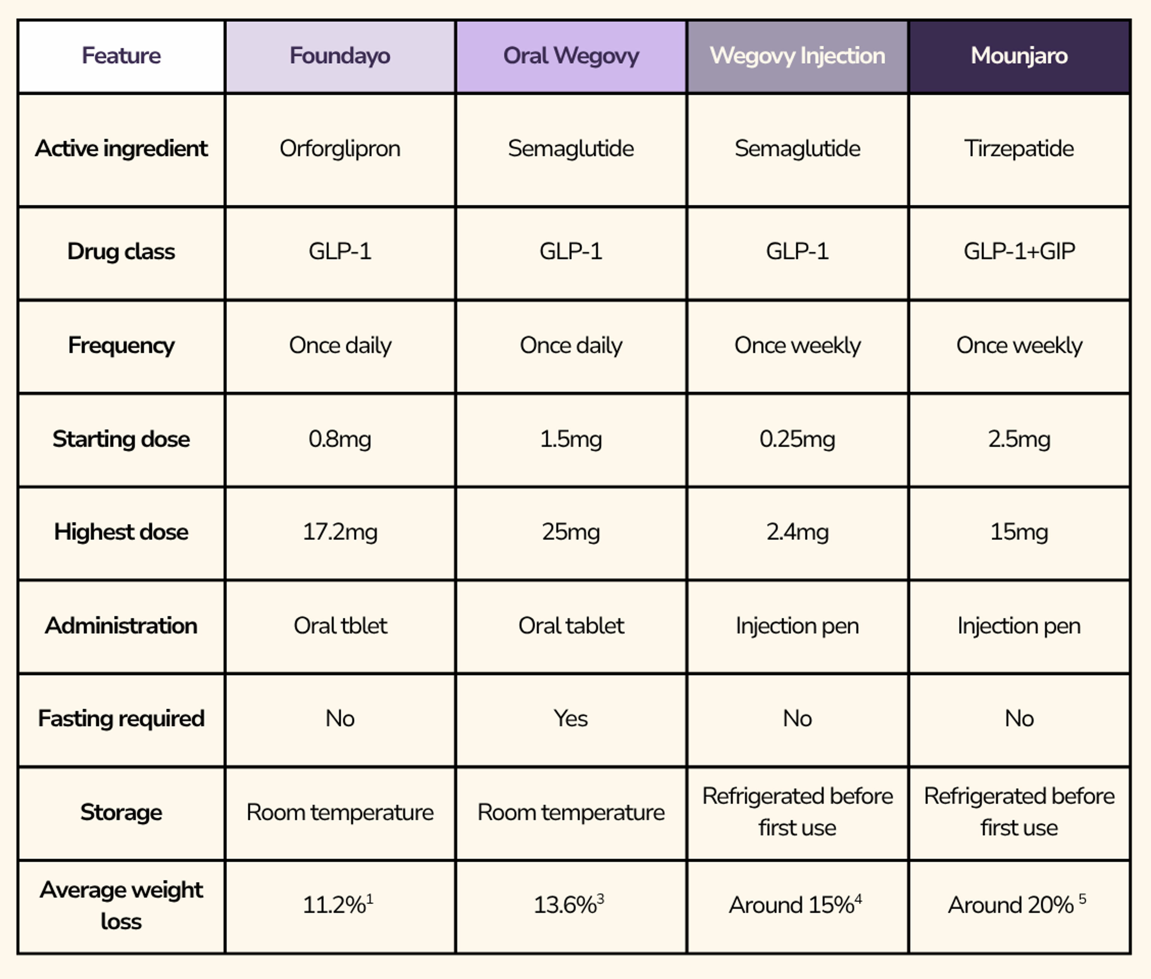 Foundayo comparison table