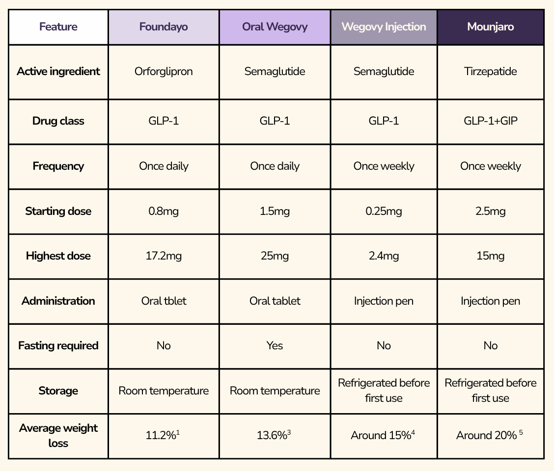 Foundayo comparison table