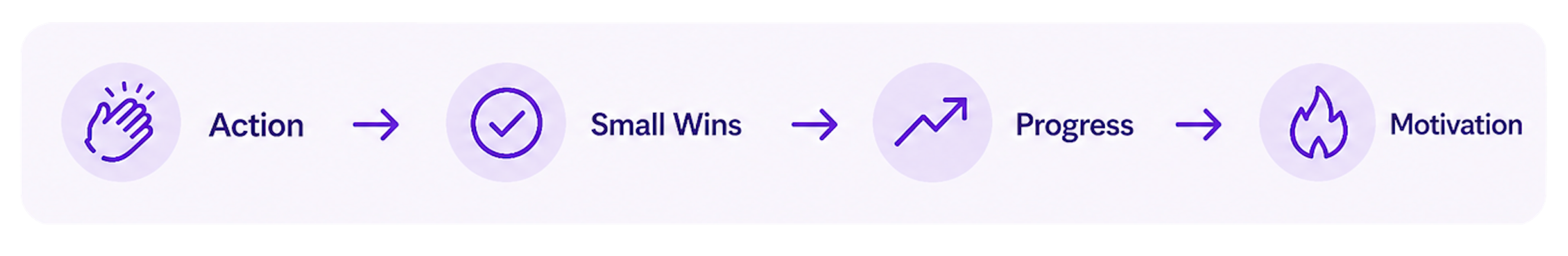 Motivation as an outcome