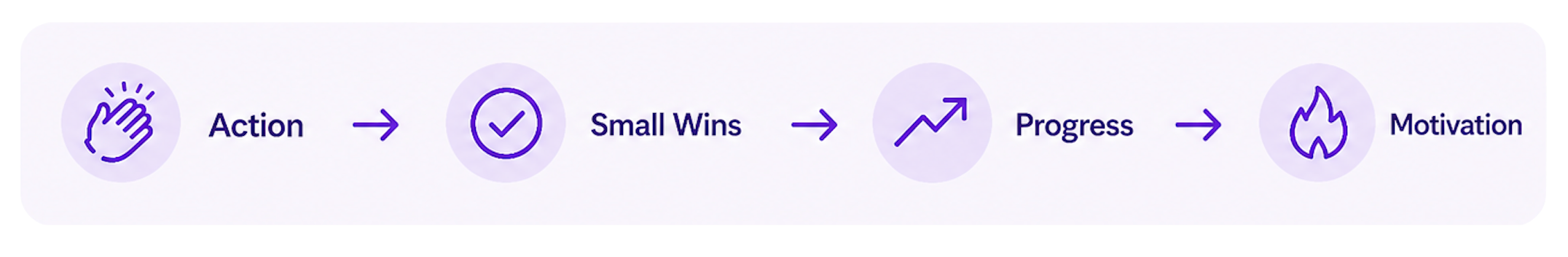 Motivation as an outcome