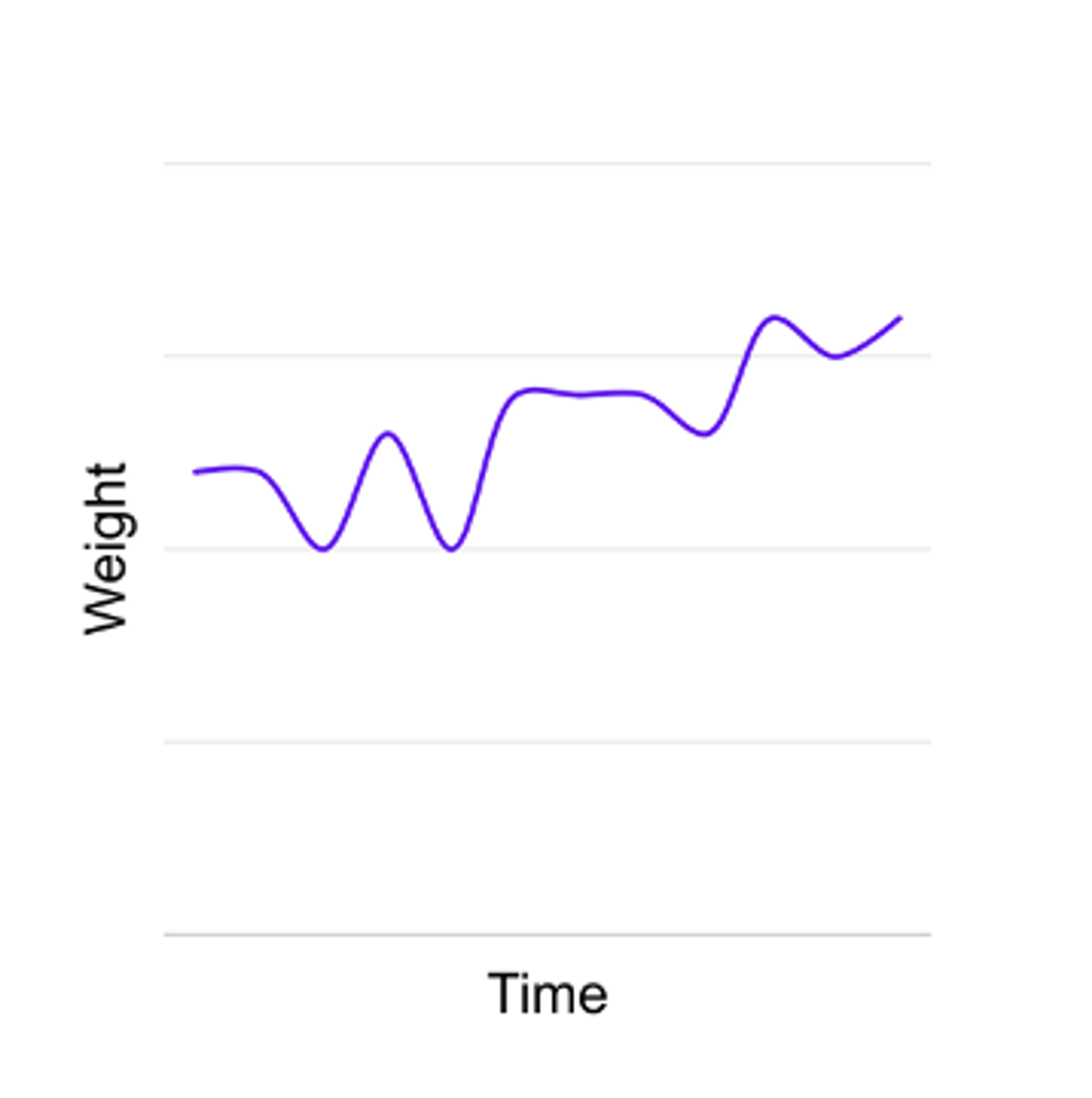 Typical pattern of weight loss and regain associated with yo-yo dieting over time