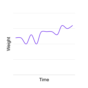Typical pattern of weight loss and regain associated with yo-yo dieting over time
