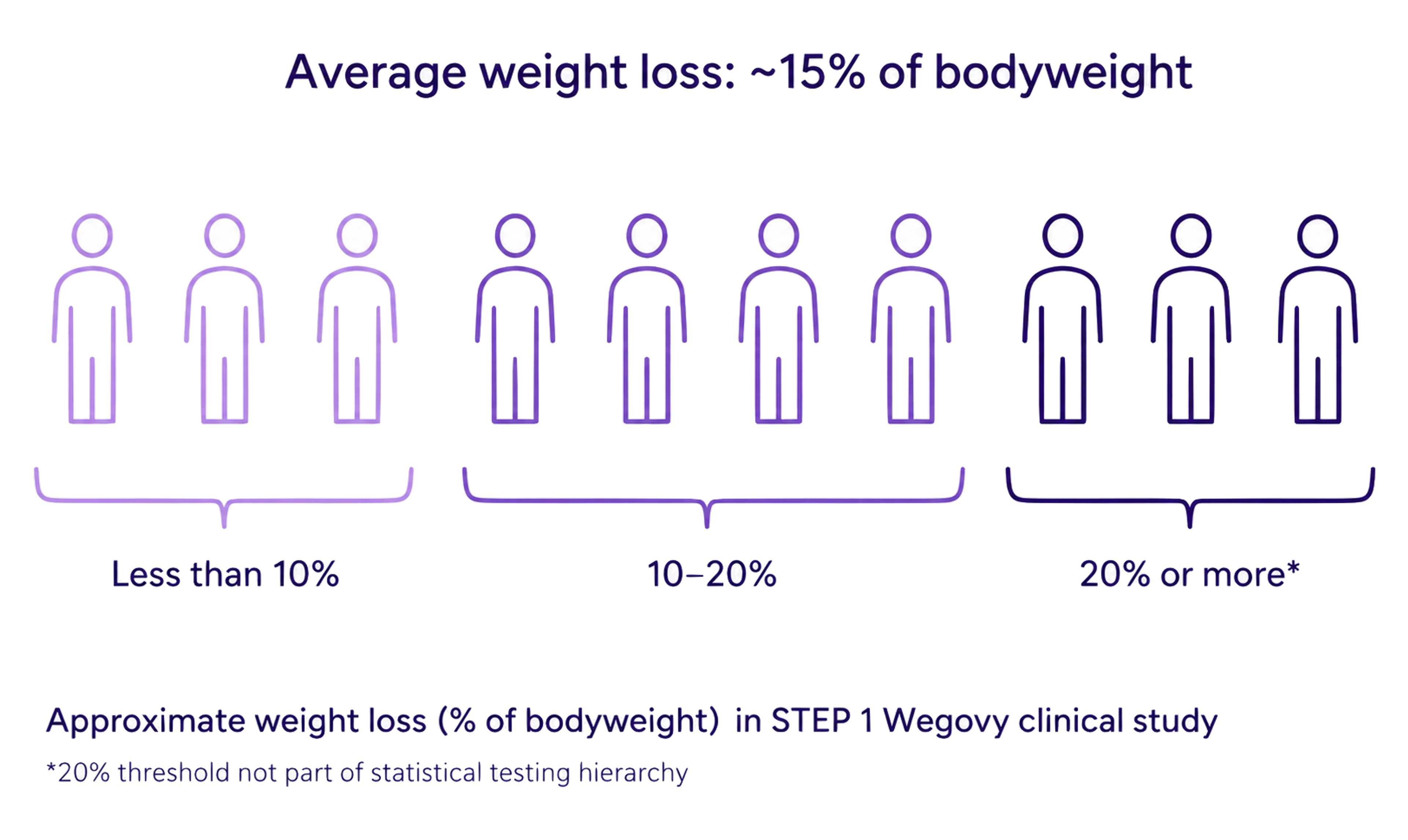 Average body weight-loss on Wegovy
