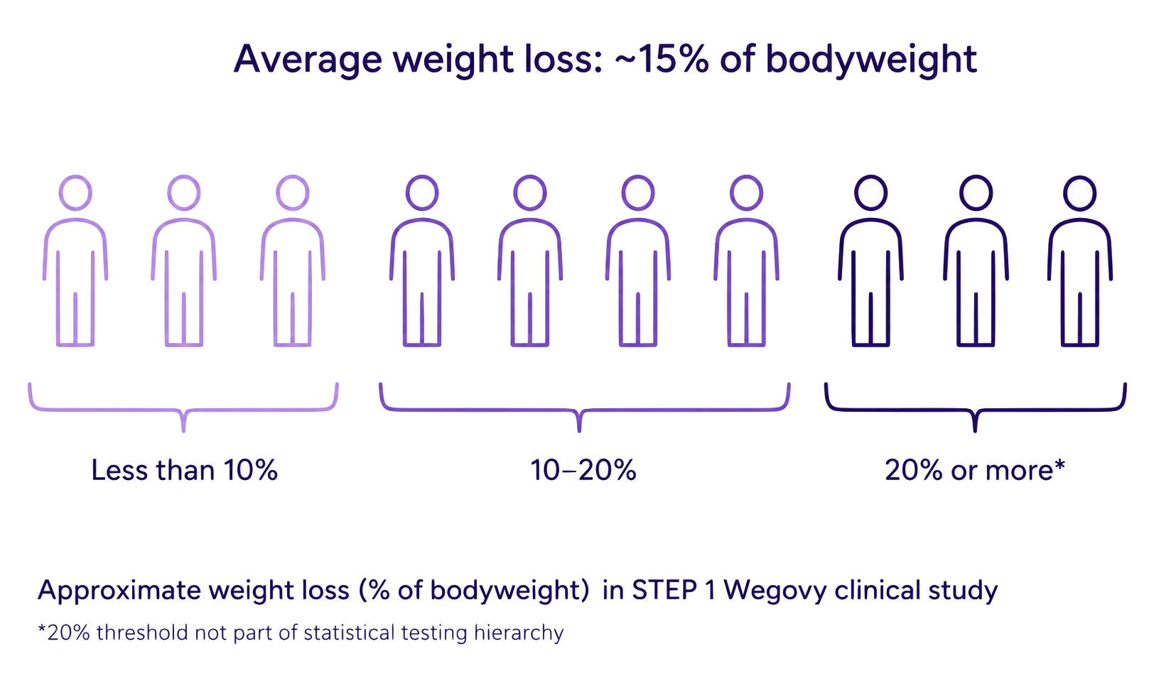 Average body weight-loss on Wegovy