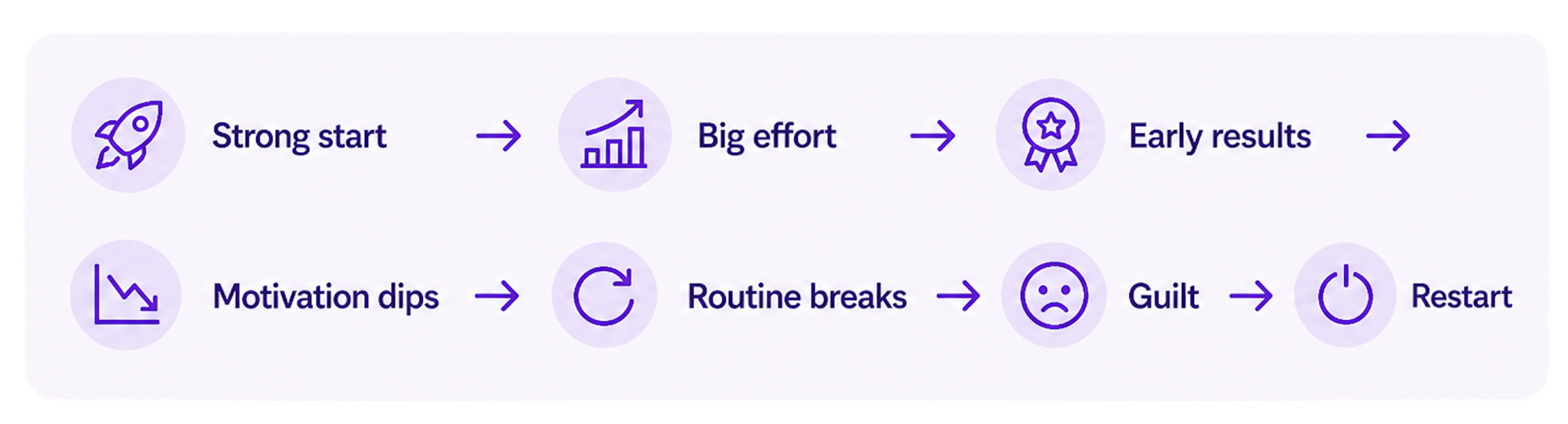 Results of relying on motivation alone