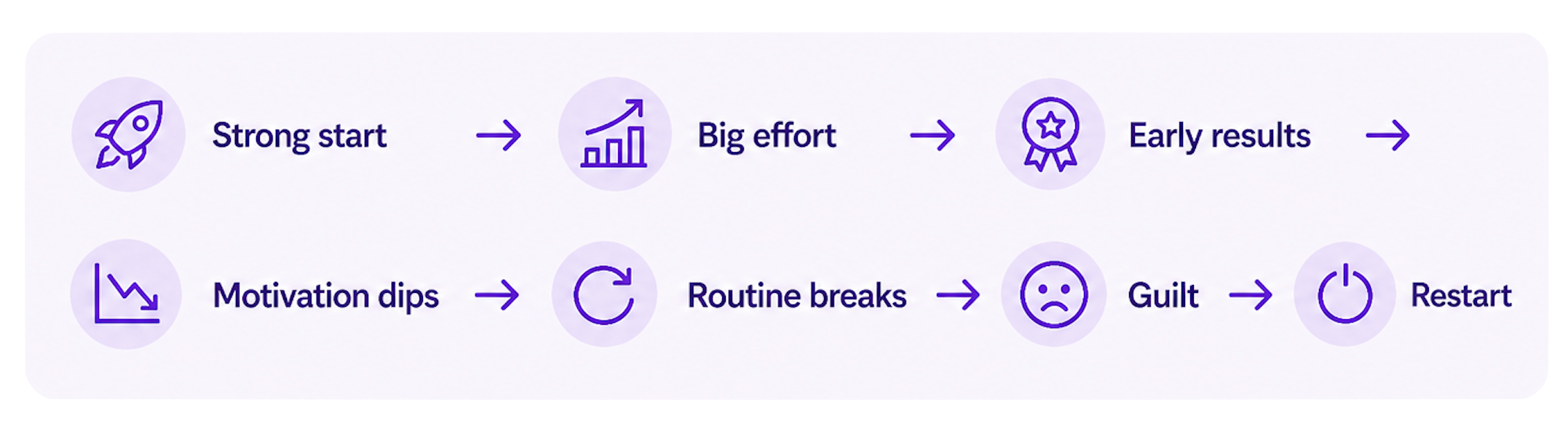 Results of relying on motivation alone