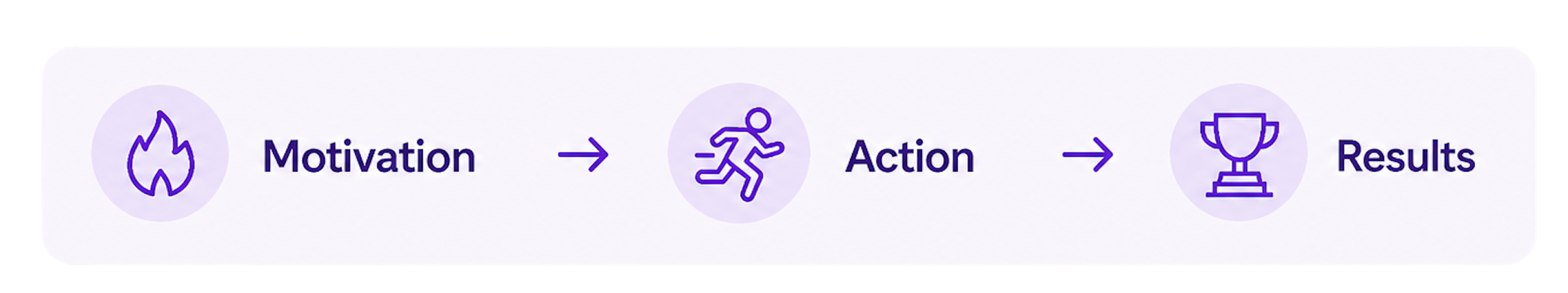 Motivation, action, results