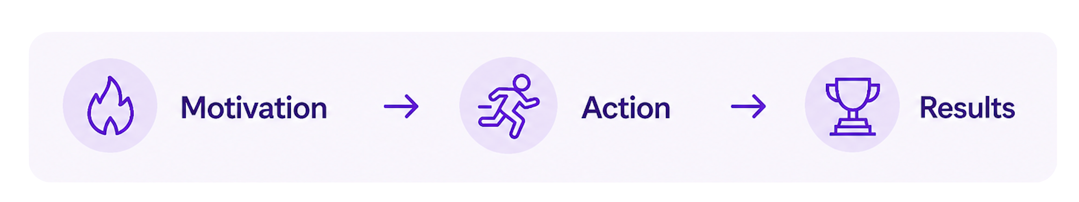 Motivation, action, results