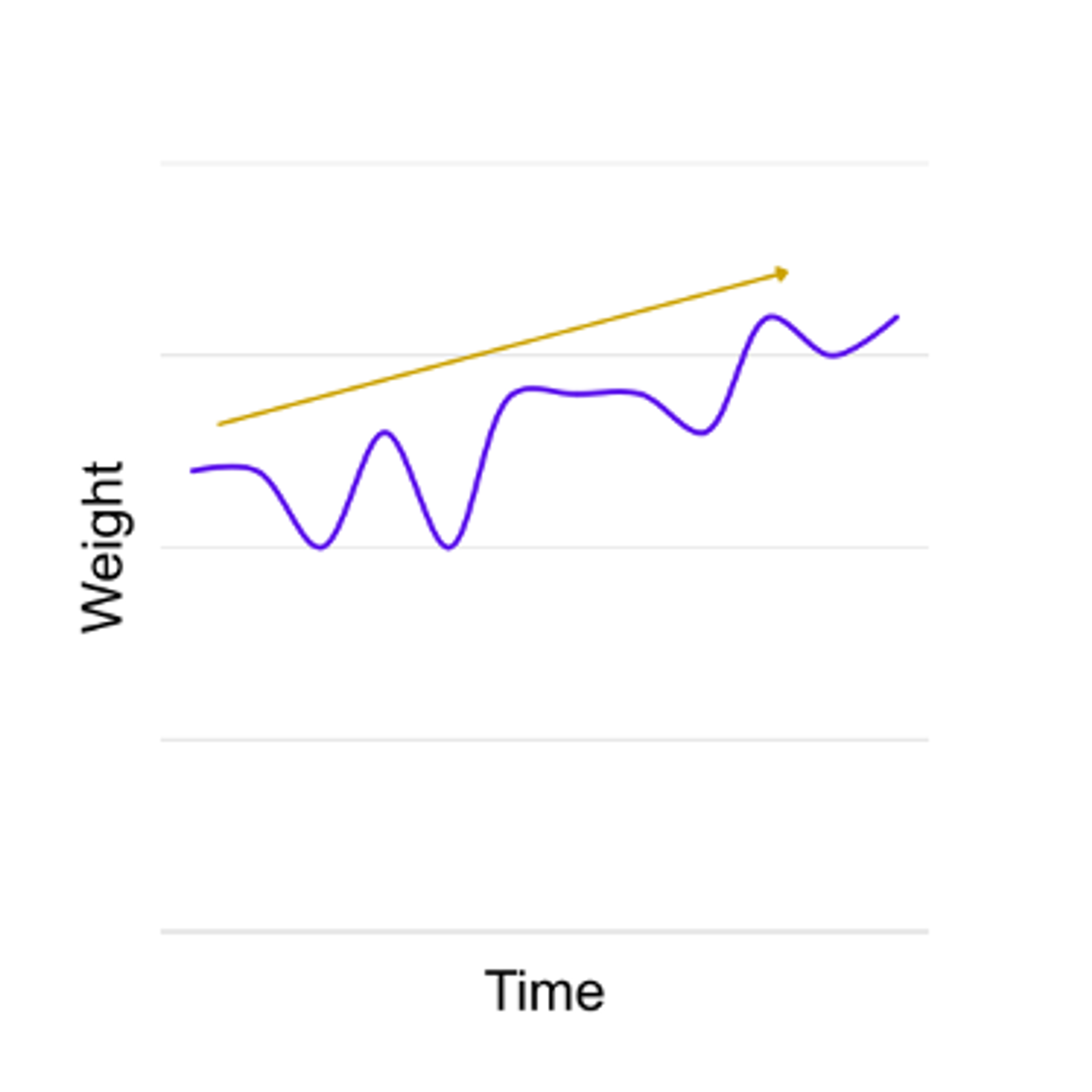 Weight cycling resulting in overall increase over time