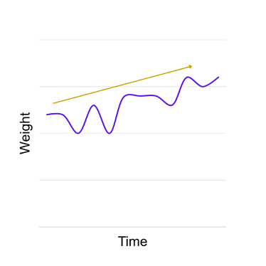 Weight cycling resulting in overall increase over time