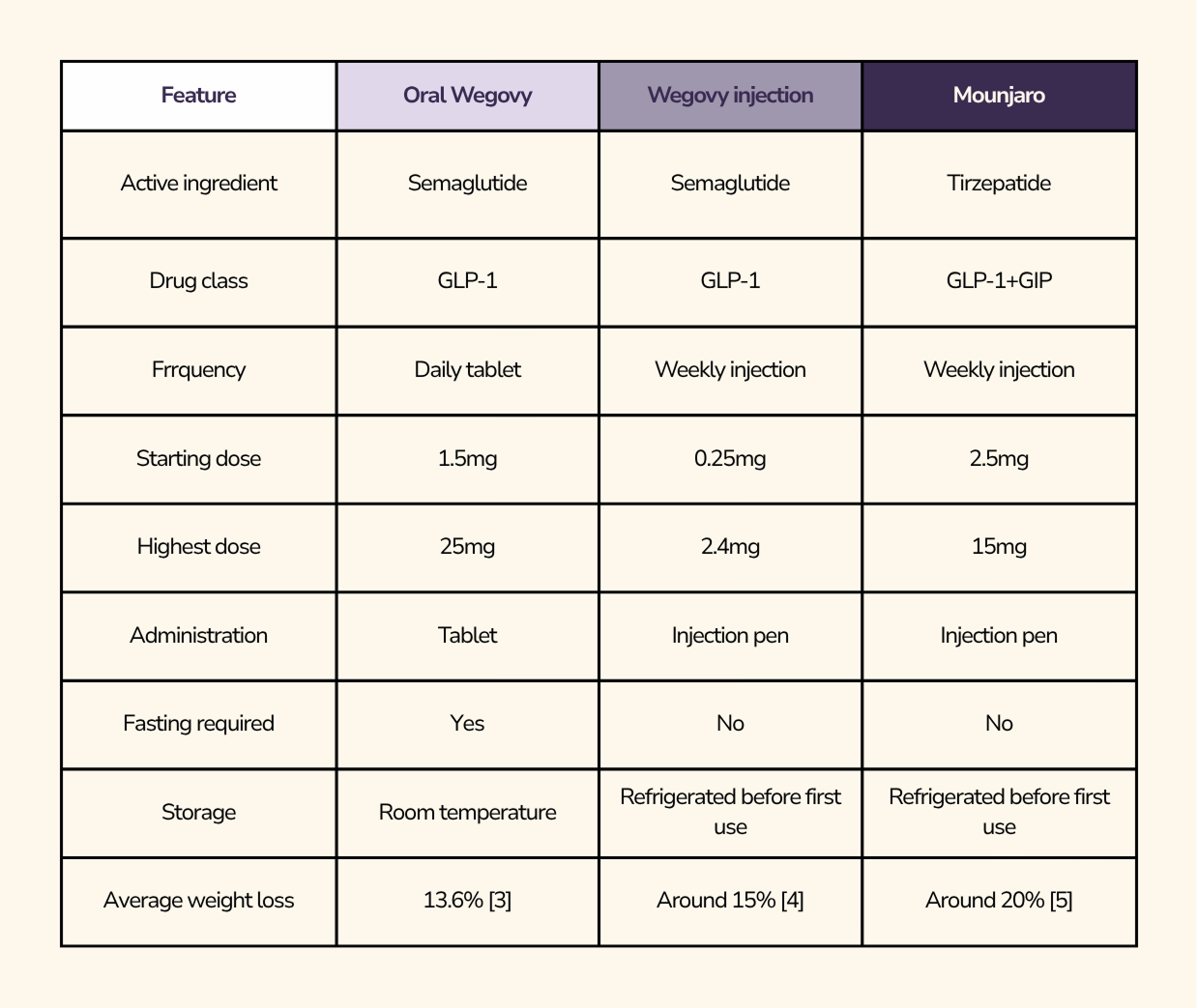 Weight medication comparison