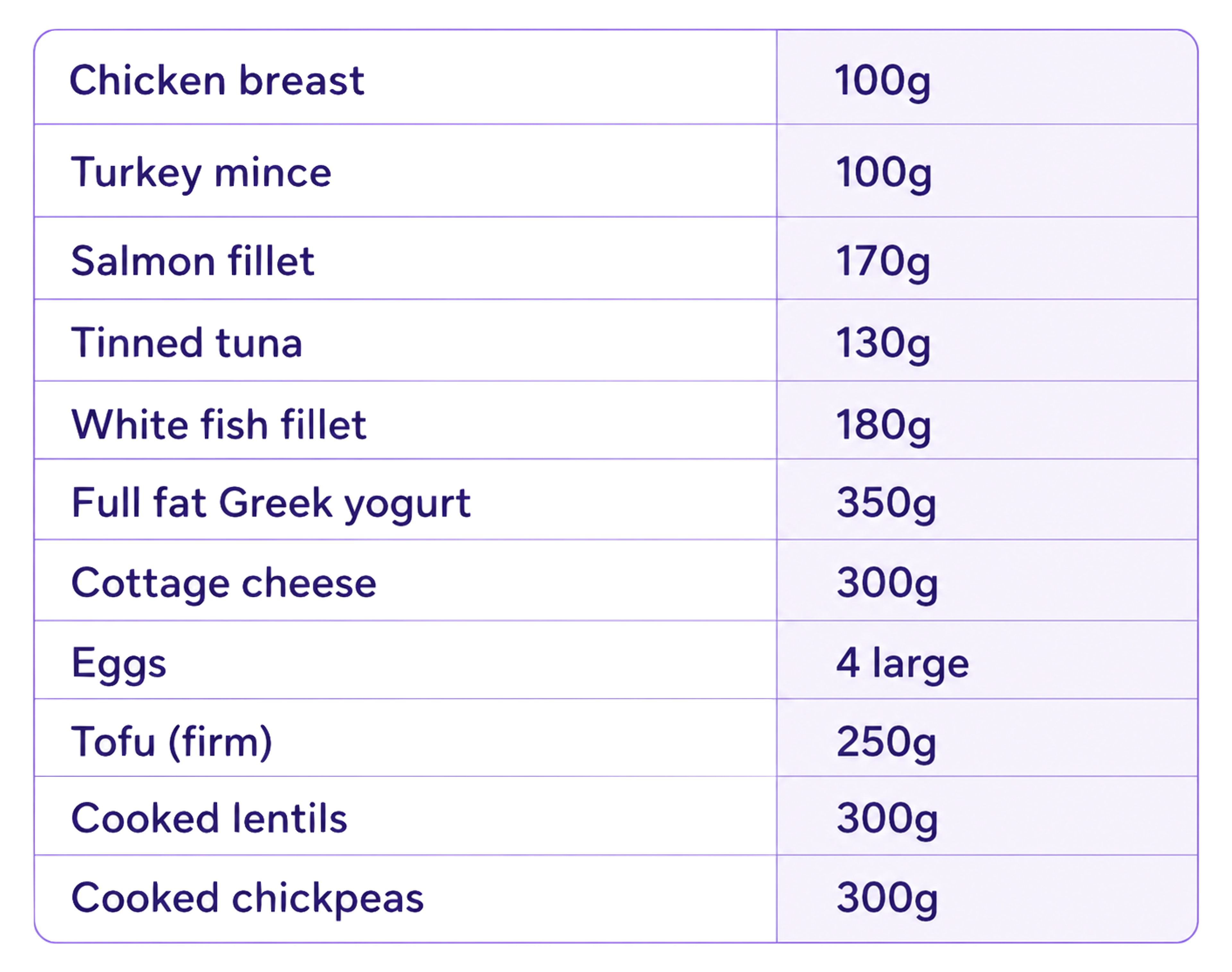 Protein intake chart