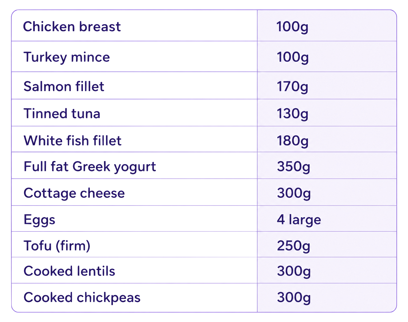 Protein intake chart