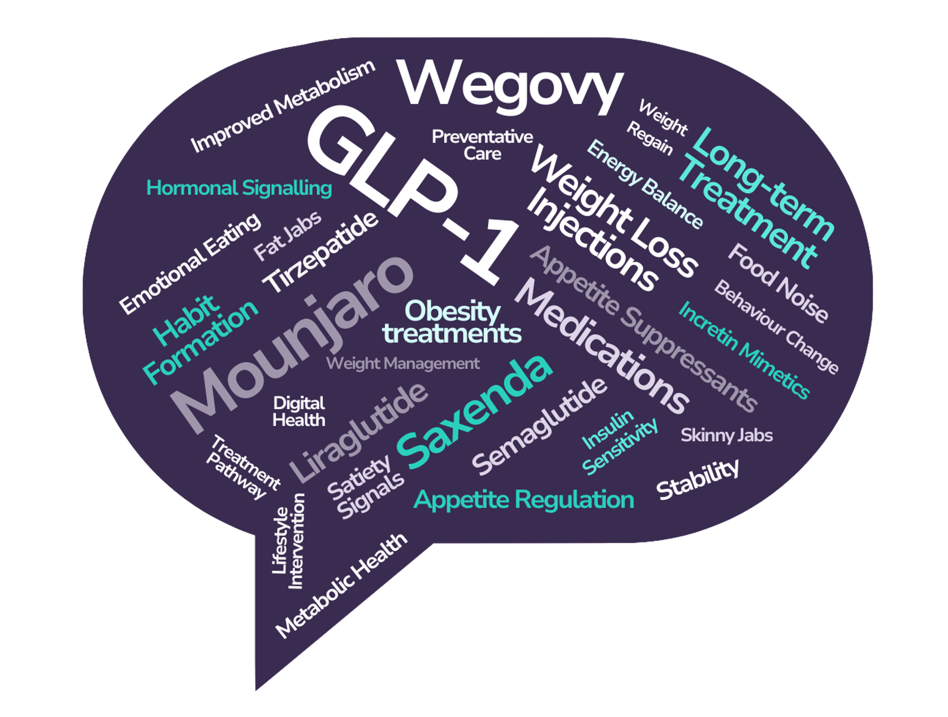 Word cloud of medical weight-loss terms 
