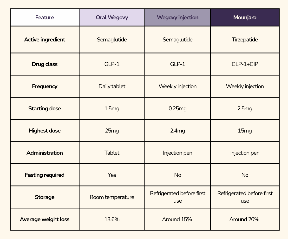 Weight medication comparison