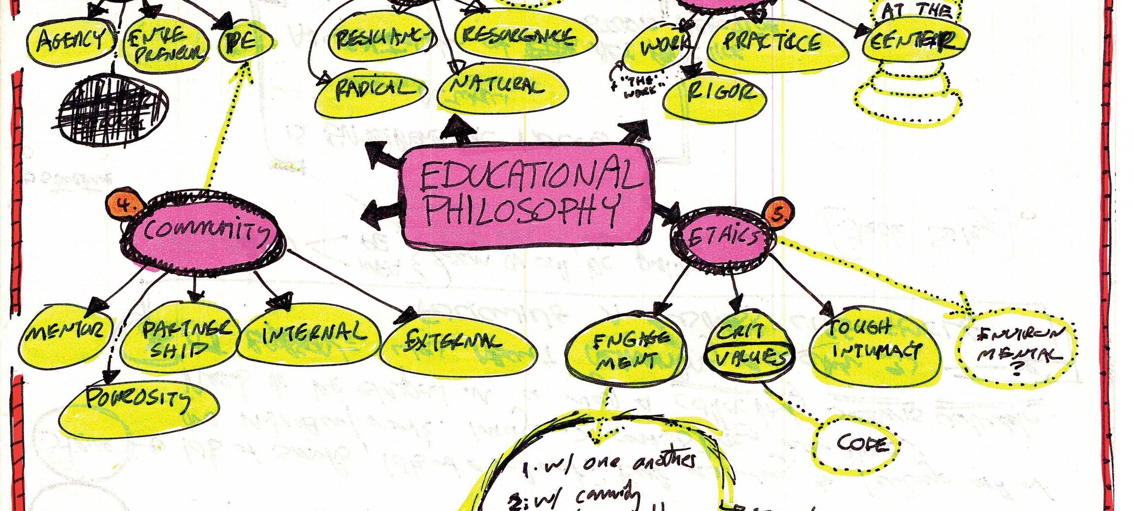 A flowchart describing an Educational Philosophy
