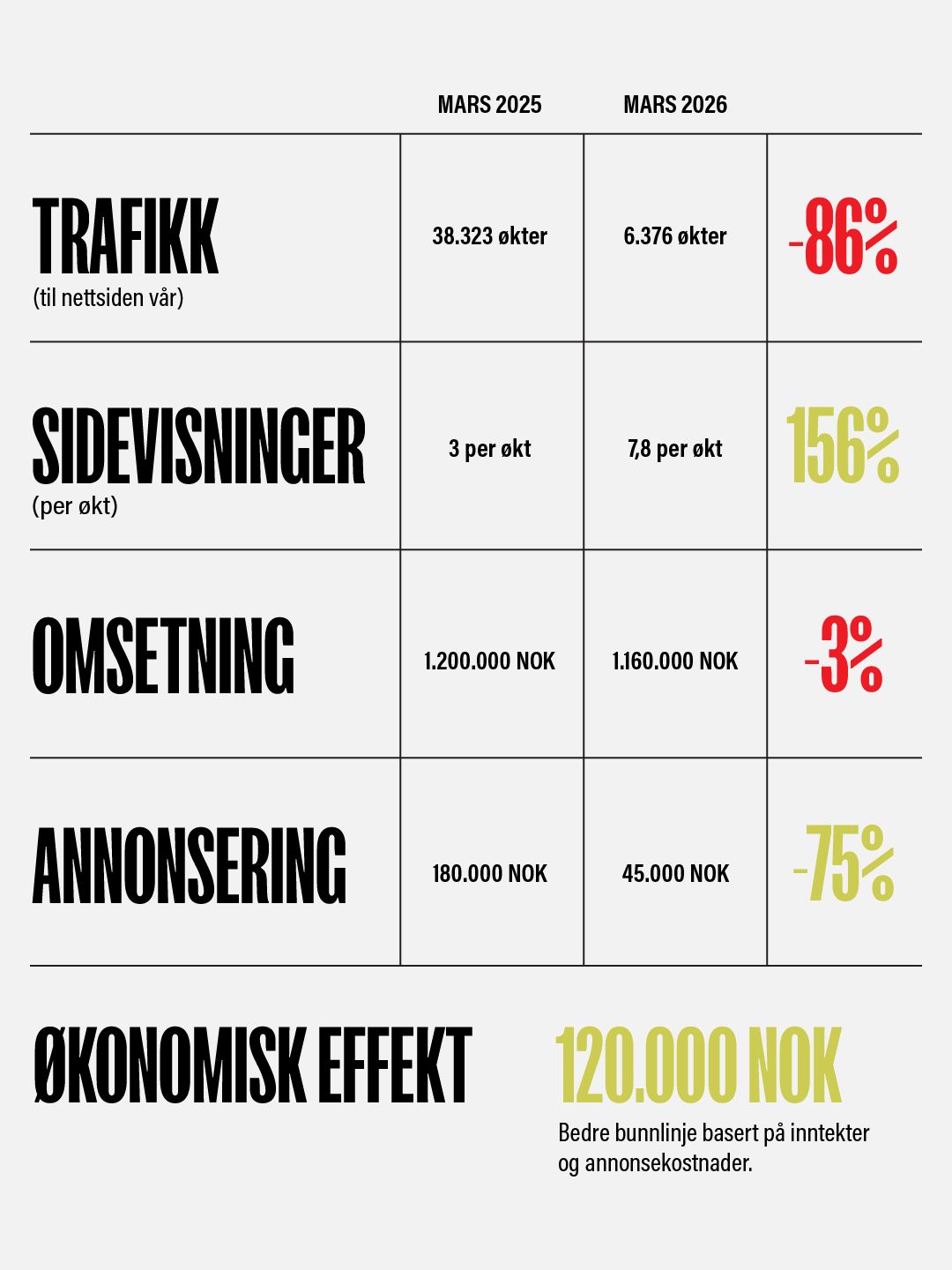 Statistikk som viser trafikk til nettside og økonomisk effekt av å ikke annonsere på Meta i Northern Playground