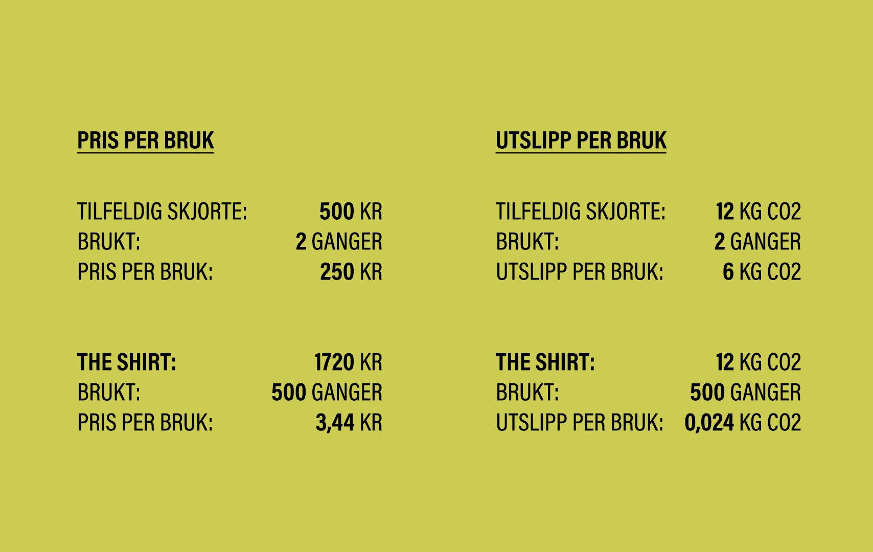 Utregning av pris per bruk og utslipp per bruk på en t-skjorte