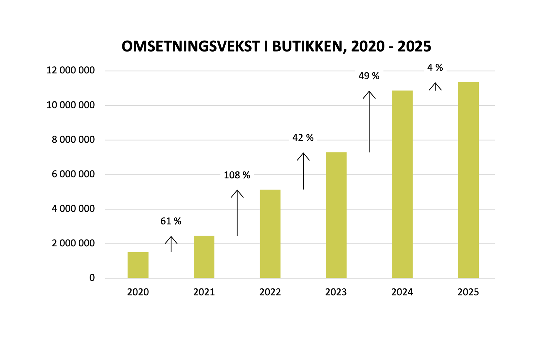 Northern Playground Omsetningsvekst
