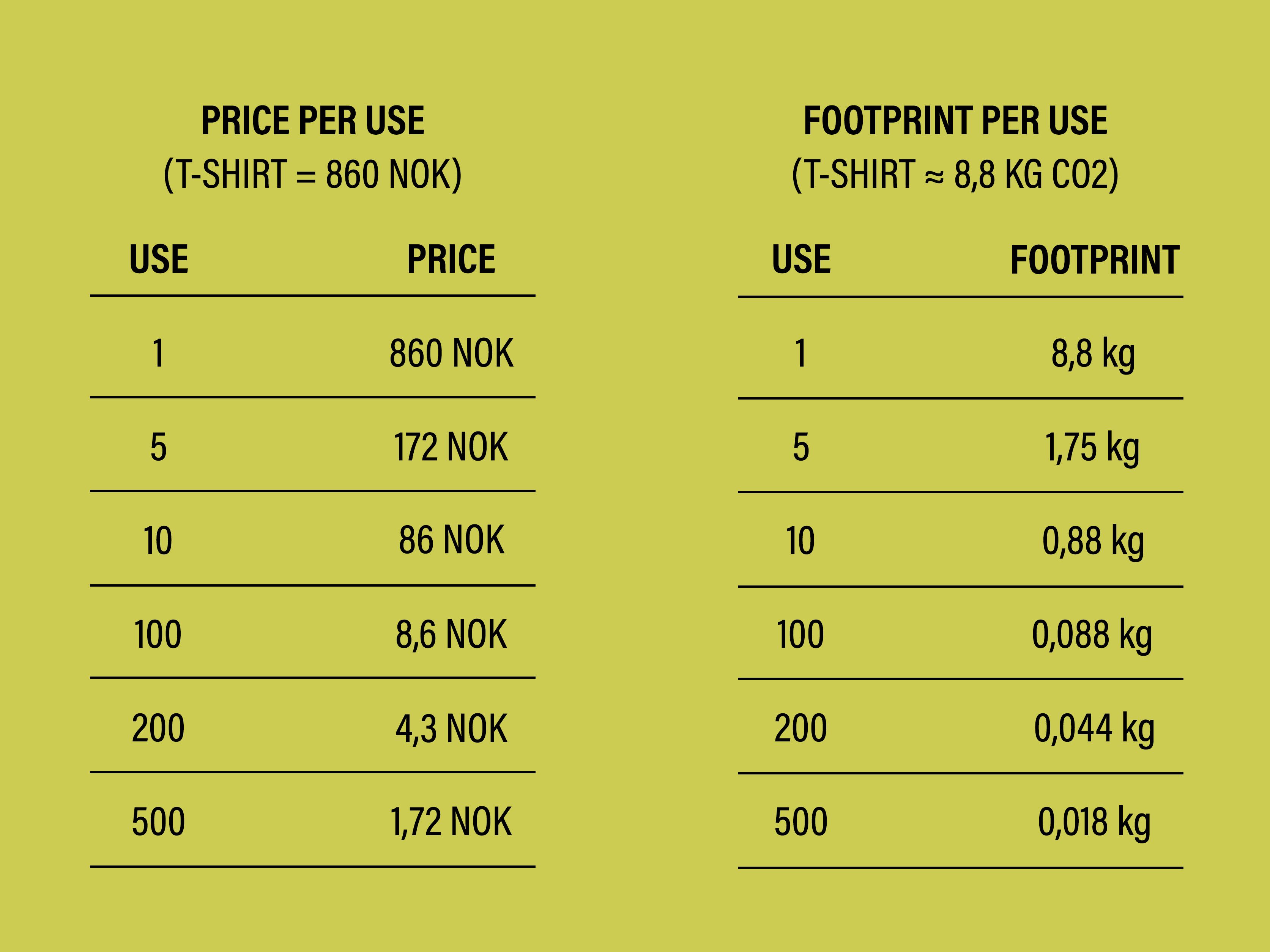 Calculations on price per wear and footprint per wear