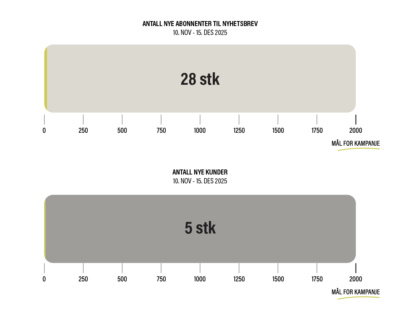 grafikk som viser hvor mange nye abonnementer og kunder Northern Playground får til nyhetsbrevet sitt