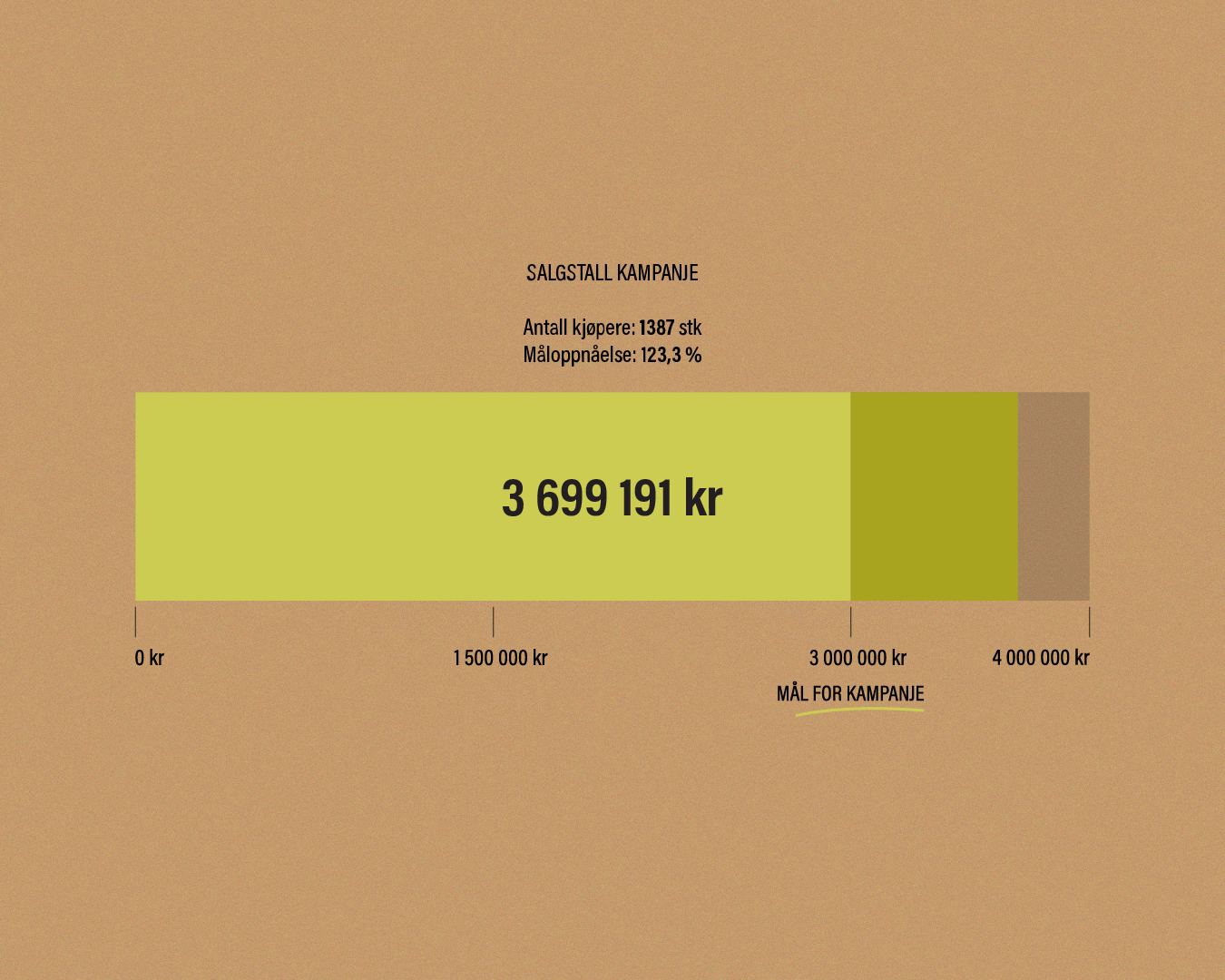 Bilde som viser status på salget til Northern Playground